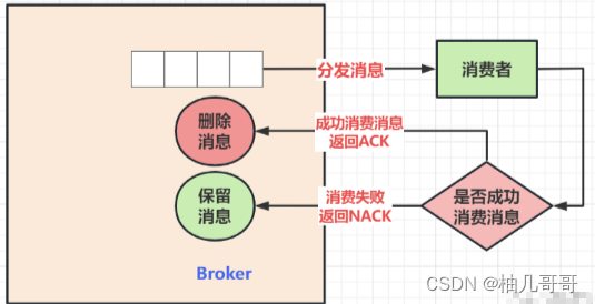 RabbitMQ解决消息丢失以及重复消费问题,在这里插入图片描述,第1张