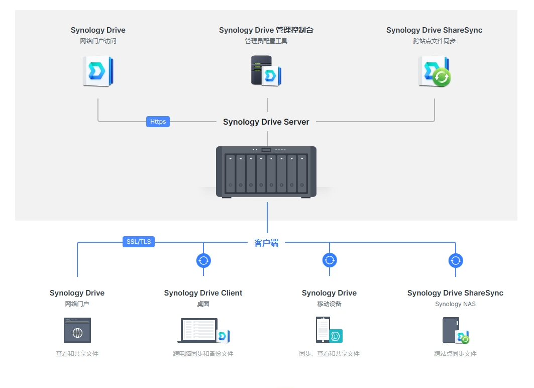 如何使用Synology Drive作为文件同步服务器实现云同步Obsidian笔记,image-20231122163339347,第8张