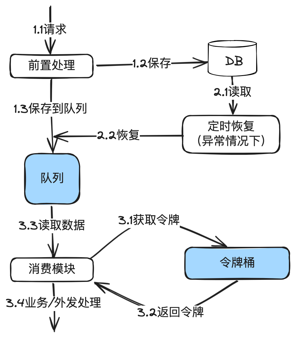 精确掌控并发：令牌桶算法在分布式环境下并发流量控制的设计与实现,第1张