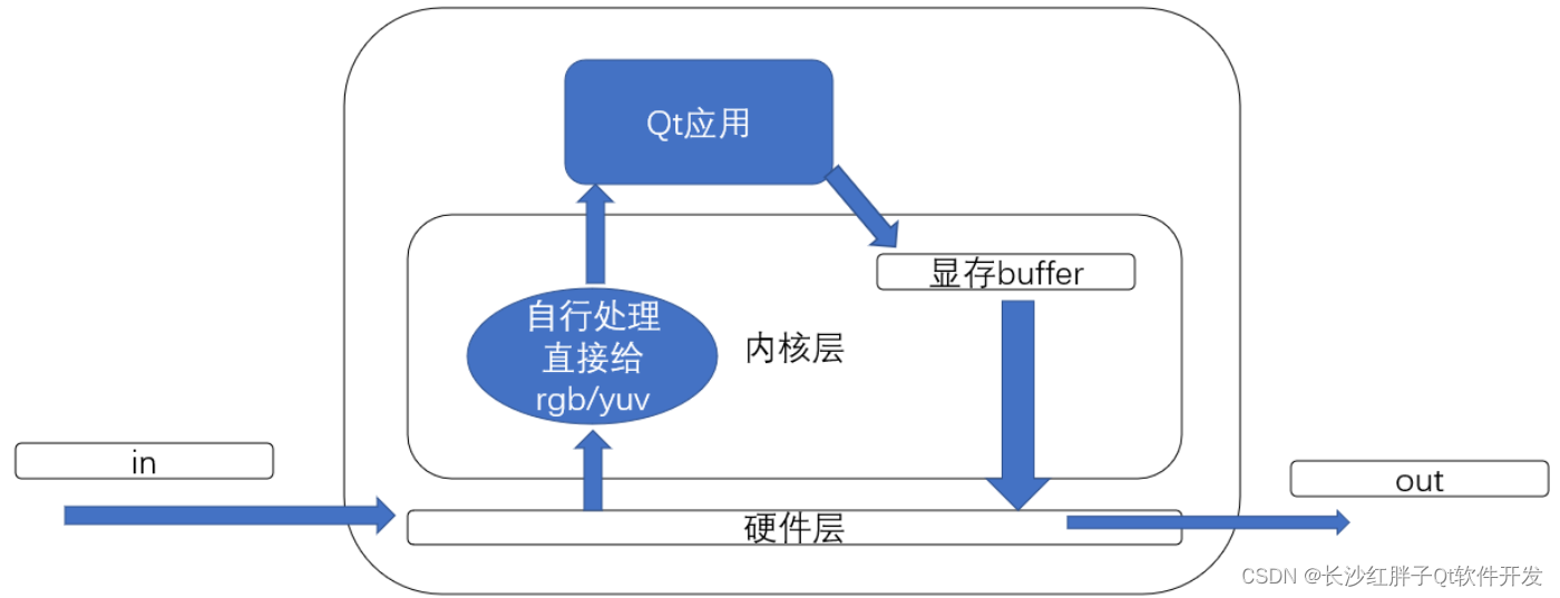 案例分享：当前高端低延迟视频类产品方案分享（内窥镜、记录仪、车载记录仪、车载环拼、车载后视镜等产品）,在这里插入图片描述,第4张