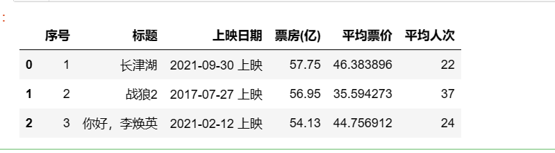 【Python数据分析案例】——中国高票房电影分析（爬虫获取数据及分析可视化全流程）,第4张