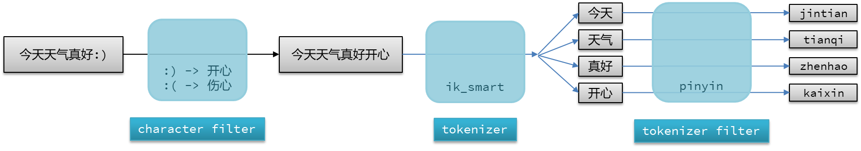 分布式搜索——Elasticsearch,image-20230702150508682,第45张