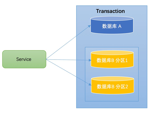 Spring Cloud Alibaba全家桶（九）——分布式事务组件Seata,在这里插入图片描述,第5张