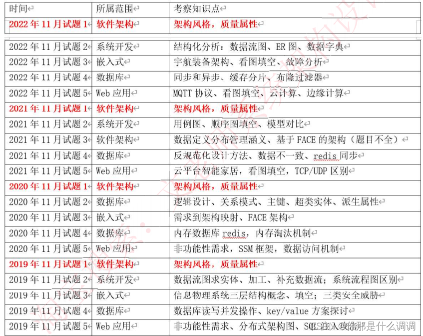 软考高级系统架构设计师考试经验分享,在这里插入图片描述,第6张