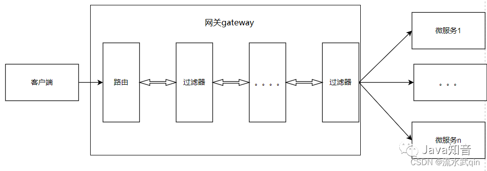 网关 GateWay 的使用详解、路由、过滤器、跨域配置！,图片,第3张