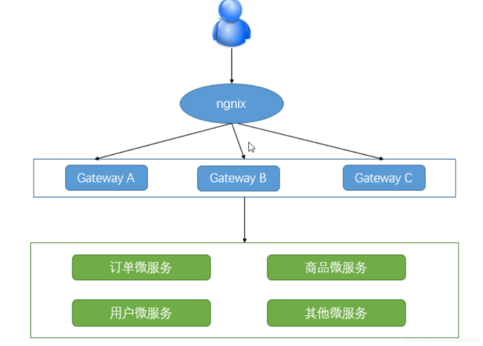 Spring Cloud Alibaba全家桶（十）——微服务网关Gateway组件,在这里插入图片描述,第17张