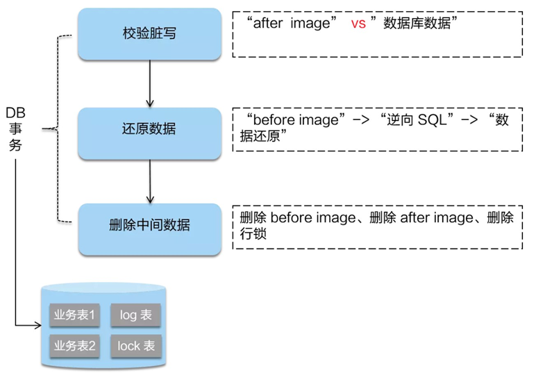 Spring Cloud Alibaba全家桶（九）——分布式事务组件Seata,在这里插入图片描述,第13张