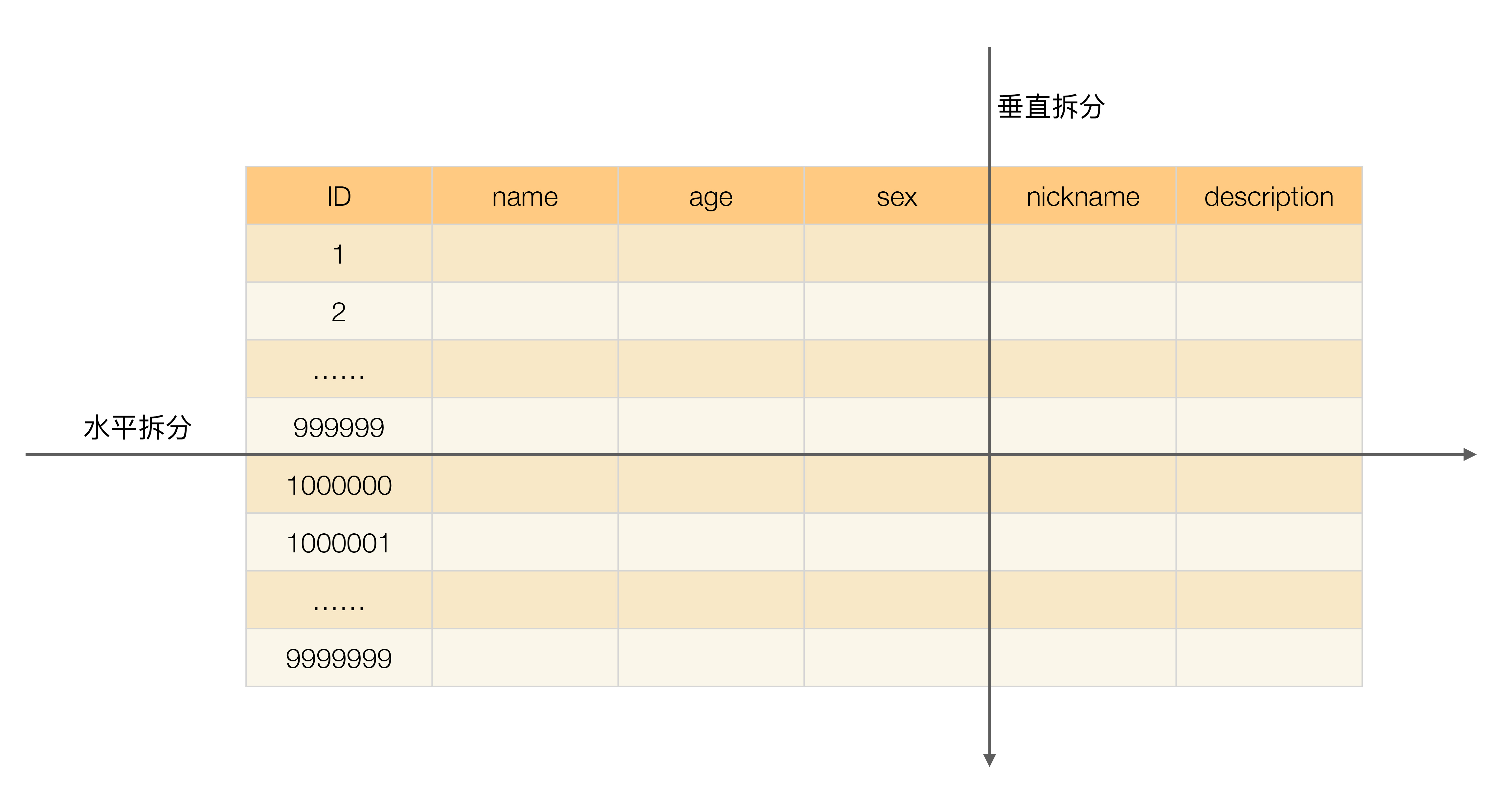 一篇文章搞懂MySQL的分库分表，从拆分场景、目标评估、拆分方案、不停机迁移、一致性补偿等方面详细阐述MySQL数据库的分库分表方案,第1张