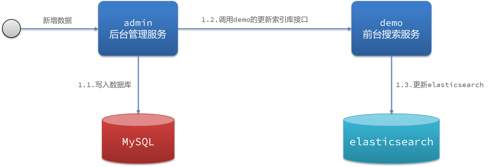 分布式搜索——Elasticsearch,image-20230702162842615,第49张