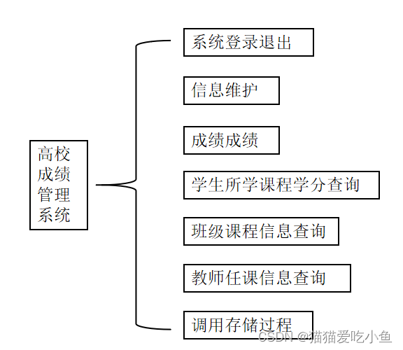 高校成绩管理数据库系统的设计与实现,第4张