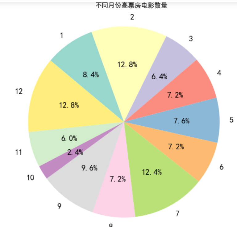 【Python数据分析案例】——中国高票房电影分析（爬虫获取数据及分析可视化全流程）,第10张