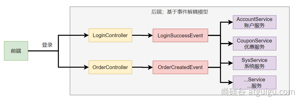 SpringBoot3 全栈指南教程——尚硅谷学习笔记 2023年,SpringBoot 事件驱动开发,第23张