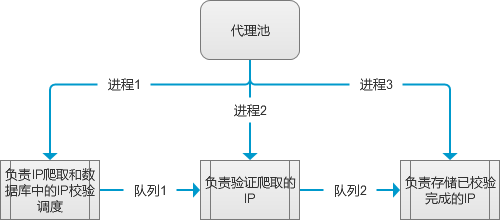 Python爬虫IP池,第1张