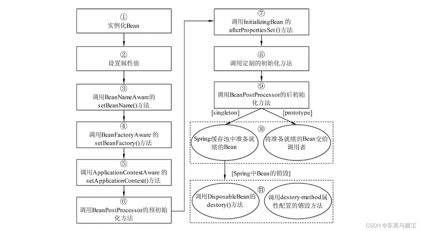 Spring Bean的生命周期 -- Spring入门（三）,在这里插入图片描述,第1张