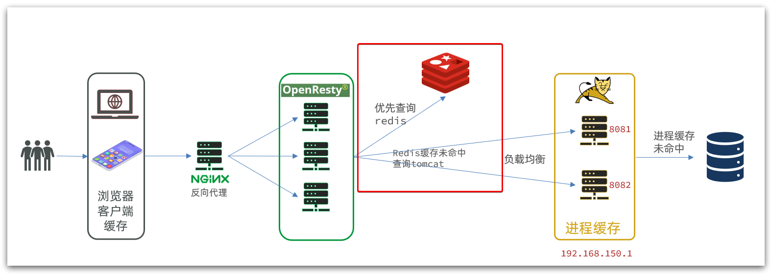 多级缓存,第42张