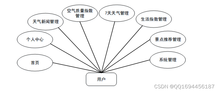 Python项目开发：Flask基于Python的天气数据可视化平台,在这里插入图片描述,第3张