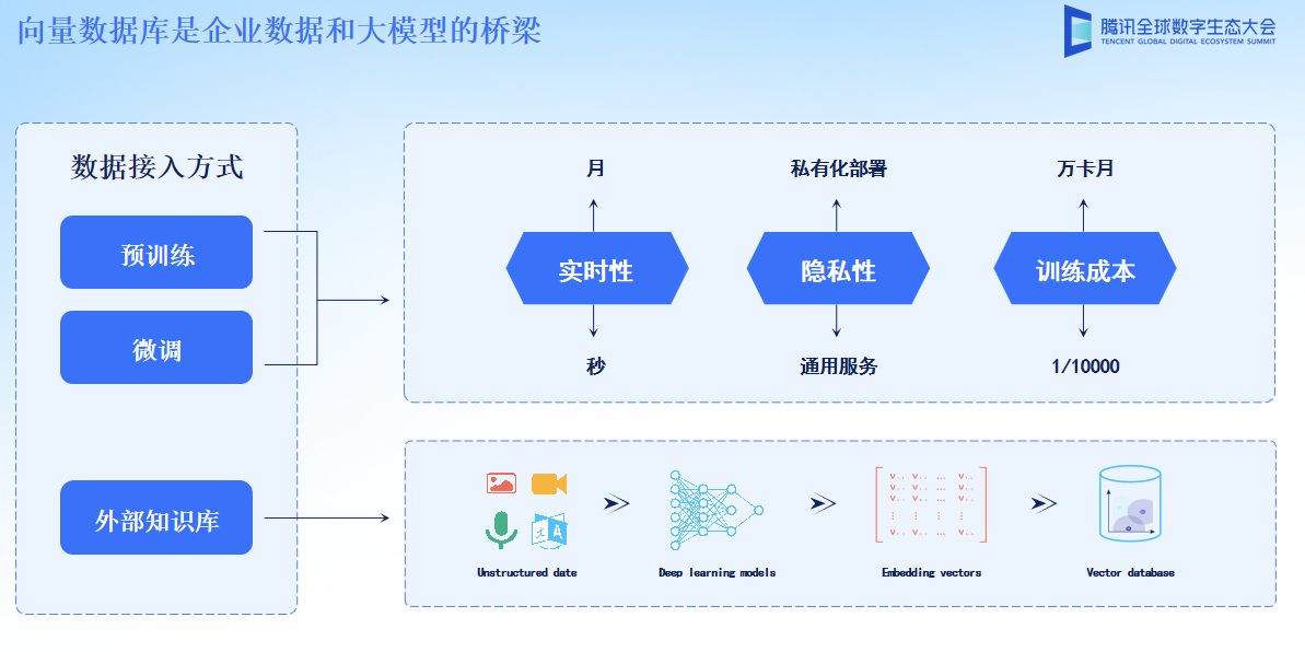 大模型时代下向量数据库的创新与变革,在这里插入图片描述,第2张