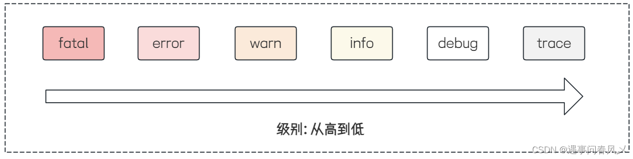 【JavaEE进阶】 Spring Boot⽇志,在这里插入图片描述,第9张