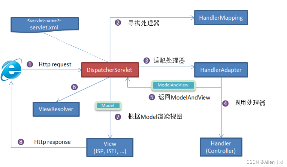 【java八股文】之Spring系列篇,8d84fc309f764a90b5463a529bd7cc36.png,第1张