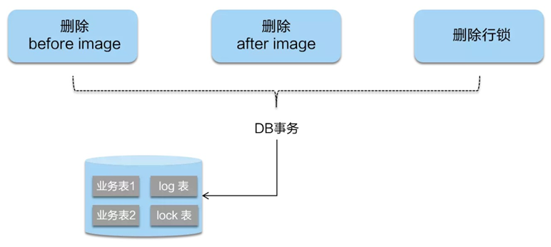 Spring Cloud Alibaba全家桶（九）——分布式事务组件Seata,在这里插入图片描述,第12张