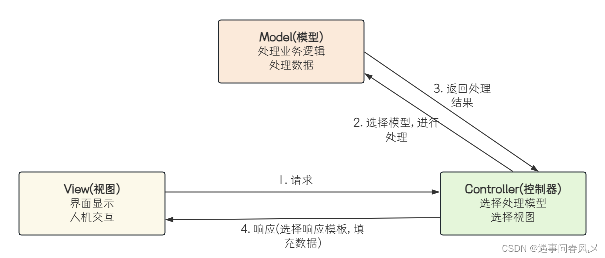 【JavaEE进阶】 初识Spring Web MVC,在这里插入图片描述,第1张