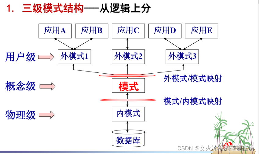 [架构之路-236]：目标系统 - 纵向分层 - 数据库 - 数据库系统基础与概述：三阶段模型（概念模型、逻辑模型、物理模型）、三级模式结构（外模式、模式、内模式）,第7张