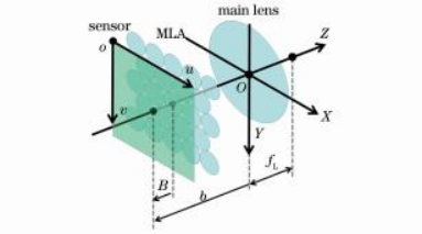 【研究】聚焦型光场相机等效多相机模型及其运动恢复结构应用,图片,第2张