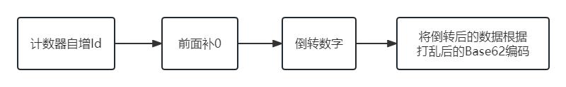 『架构实践』探索亿级短URL生成器的架构设计与源码分享,混淆加密算法过程.png,第16张