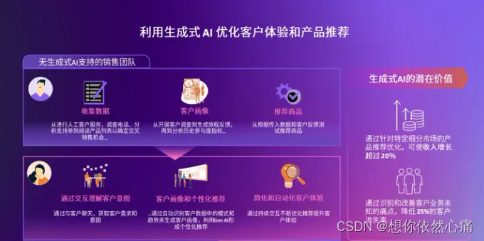 亚马逊云与生成式 AI 的融合——生成式AI的应用领域,在这里插入图片描述,第3张