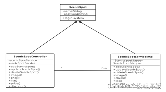 基于Java+spring boot的旅游景区小程序的设计与实现,第4张