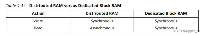 FPGA原理与结构（6）——分布式RAM（Distributed RAM,DRAM）,第12张