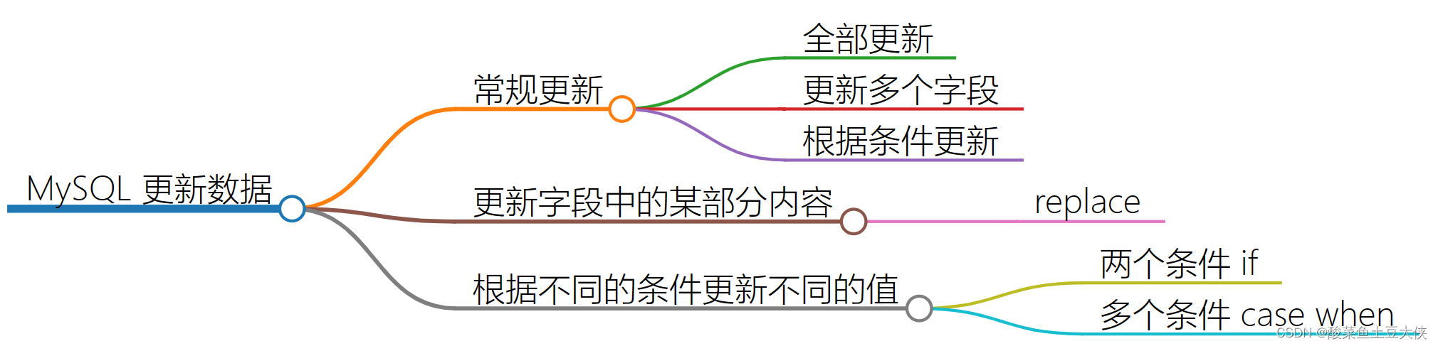 MySQL 更新数据 不同条件(批量)更新不同值,更新数据方法分类,第1张