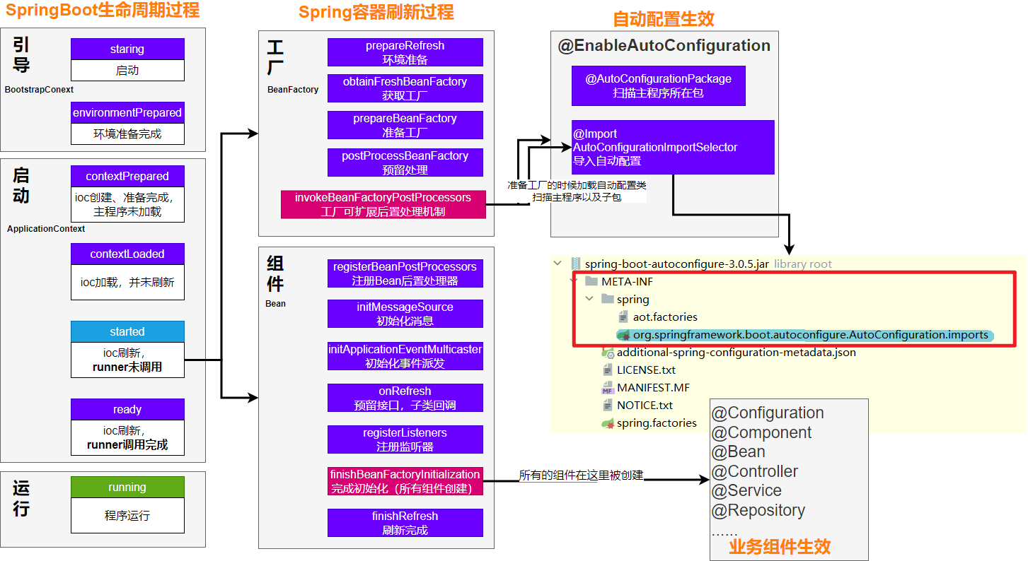 SpringBoot3 全栈指南教程——尚硅谷学习笔记 2023年,完整启动加载流程,第26张