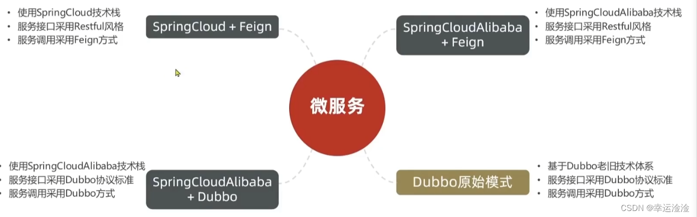 【SpringCloud】最全最细！微服务框架,在这里插入图片描述,第6张