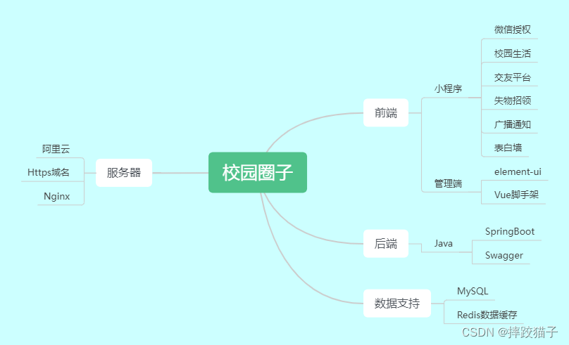 基于Java+SpringBoot制作一个校园圈子小程序,第5张