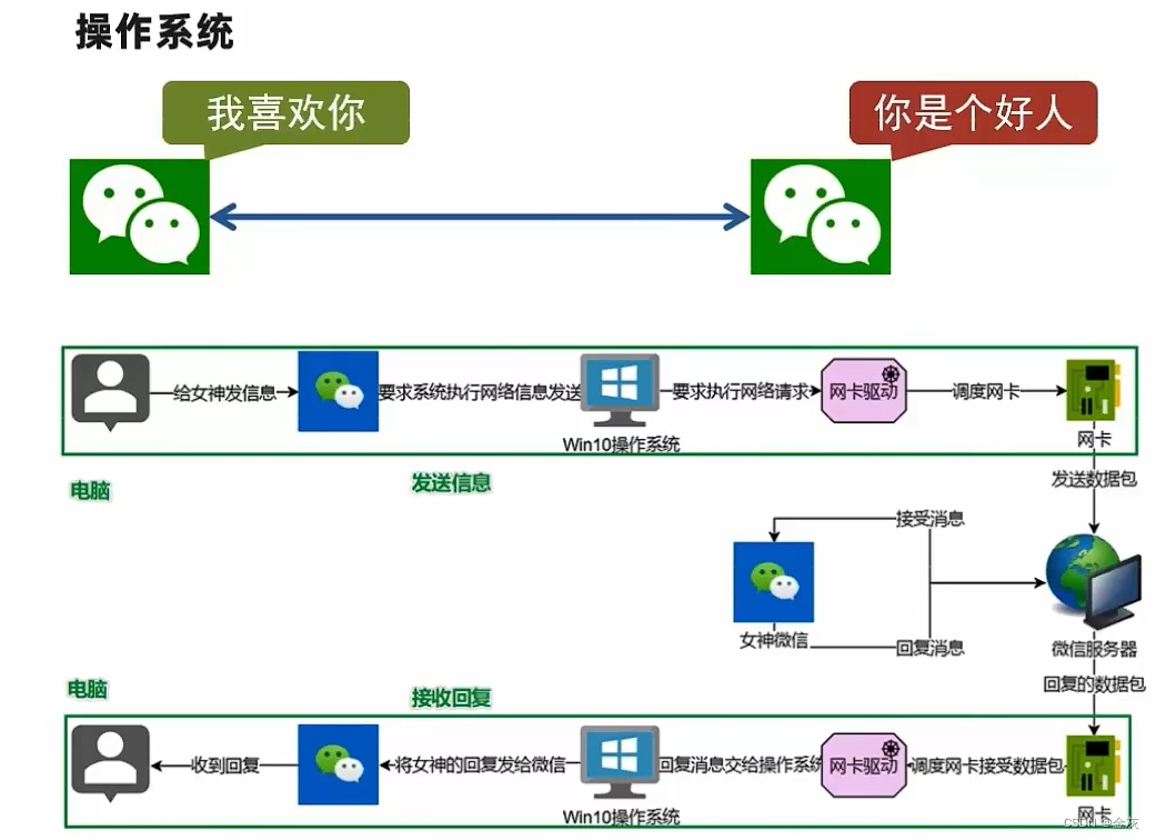 一.初识Linux 1-3操作系统概述&Linux初识&虚拟机介绍,第2张