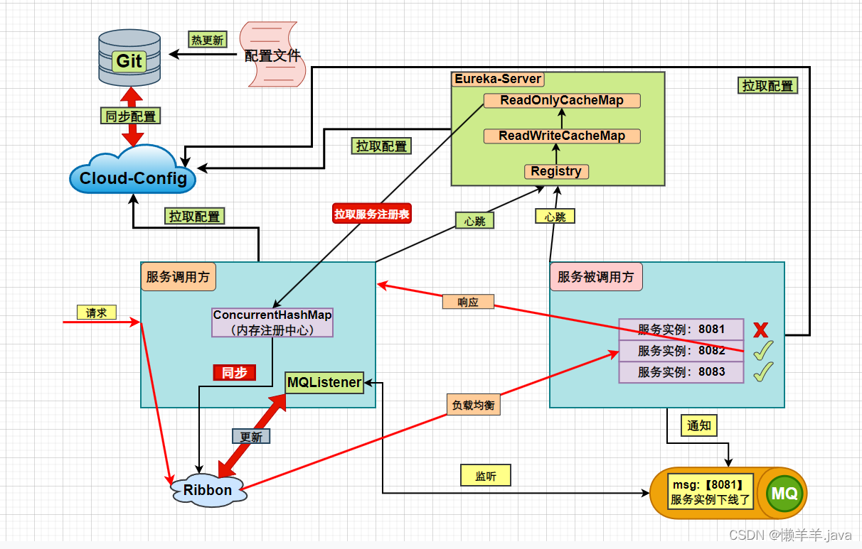 SpringCloudConfig+SpringCloudBus+Actuator+Git实现Eureka关键配置属性热更新(全程不重启服务),在这里插入图片描述,第1张