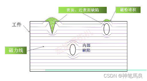 磁粉检测为什么叫漏磁检测？,第1张