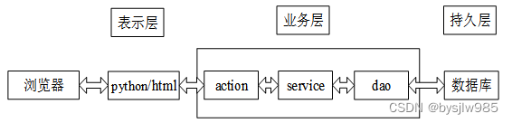 （赠源码）python+mysql学生信息管理系统的设计与实现30854-计算机毕业设计项目选题推荐,第7张