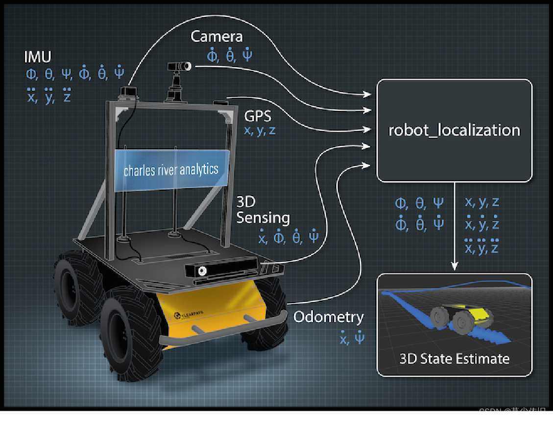 ROS2+cartographer+激光雷达+IMU里程计数据融合(robot,在这里插入图片描述,第1张