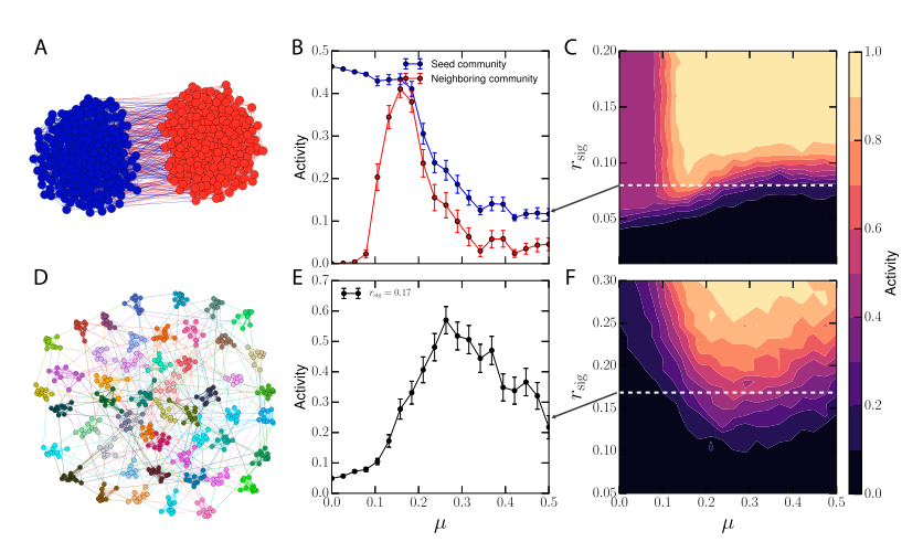 【博士每天一篇论文-算法】Optimal modularity and memory capacity of neural reservoirs,image.png,第1张