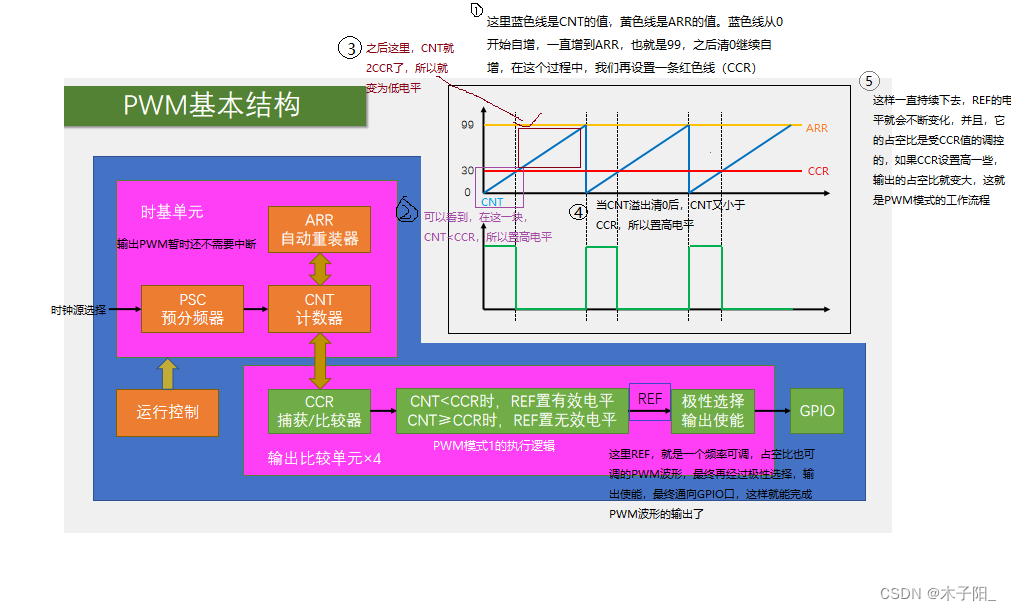 江科大STM32学习笔记（上）,在这里插入图片描述,第112张