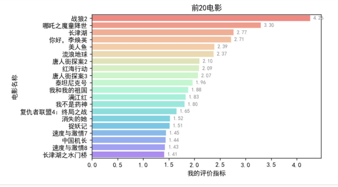 【Python数据分析案例】——中国高票房电影分析（爬虫获取数据及分析可视化全流程）,第11张