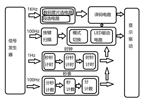 FPGA多功能数字时钟 基于Quartus实现设计与仿真 华南师范大学数电综设,wps7,第7张