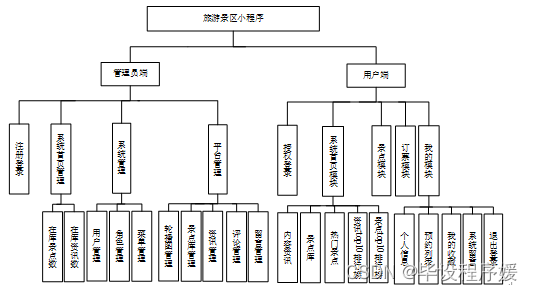 基于Java+spring boot的旅游景区小程序的设计与实现,第3张