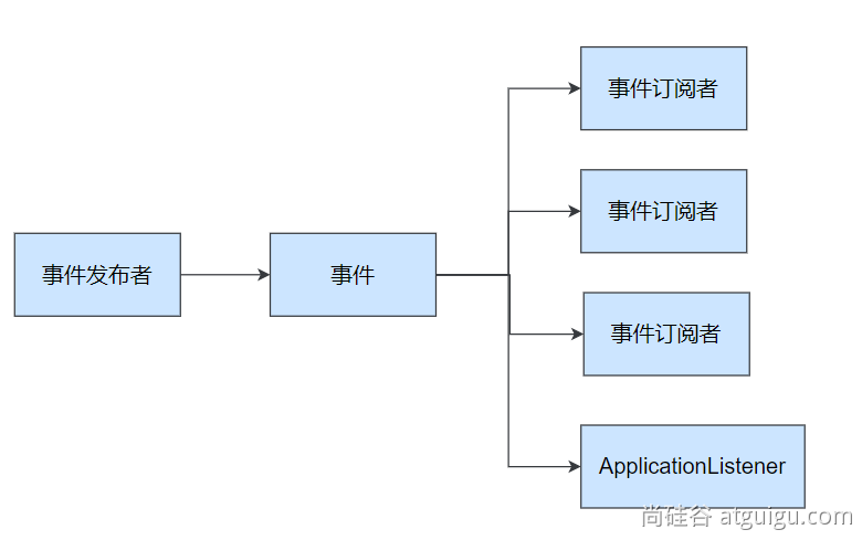 SpringBoot3 全栈指南教程——尚硅谷学习笔记 2023年,SpringBoot 事件驱动开发,第24张