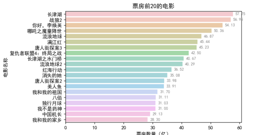 【Python数据分析案例】——中国高票房电影分析（爬虫获取数据及分析可视化全流程）,第6张