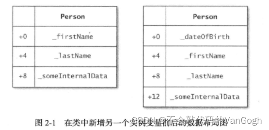 【学习iOS高质量开发】——对象、消息、运行期,在这里插入图片描述,第1张