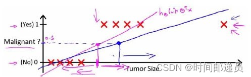 逻辑回归(Logistic Regression),第7张