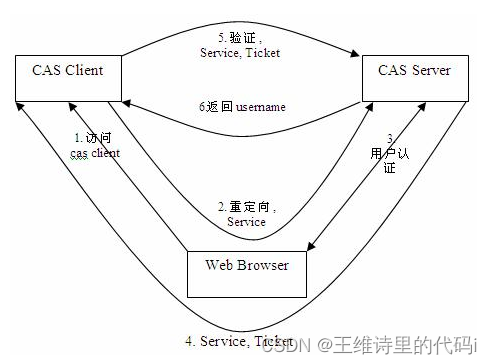 SpringBoot 实现CAS Server统一登录认证,在这里插入图片描述,第1张